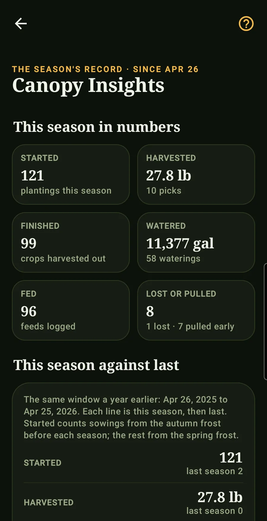 Canopy Insights: the season in numbers — started, harvested, watered, fed — and this season against last